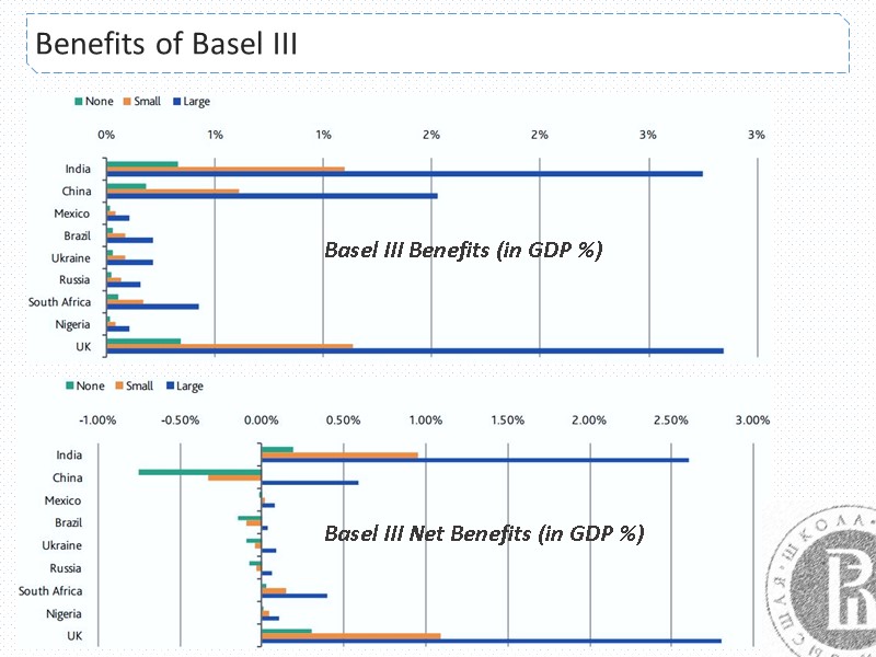 Benefits of Basel III Basel III Benefits (in GDP %) Basel III Net Benefits